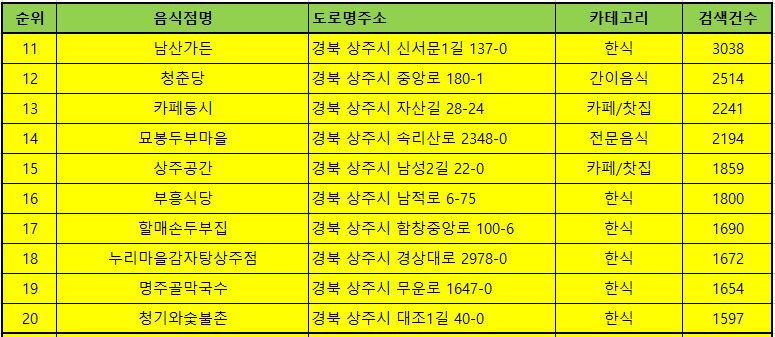 상주 맛집 방문순위 TOP50