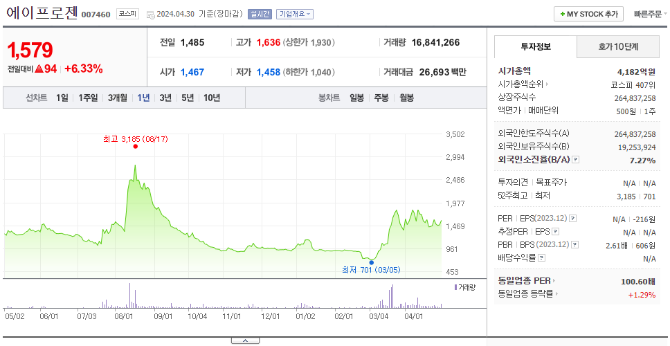 에이프로젠_주가