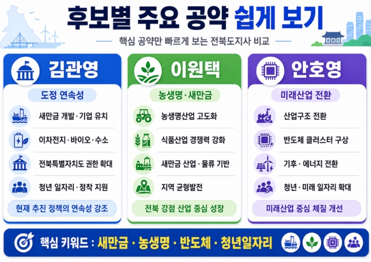 2026 전북도지사 후보 공약 비교 김관영 이원택 안호영 핵심정리