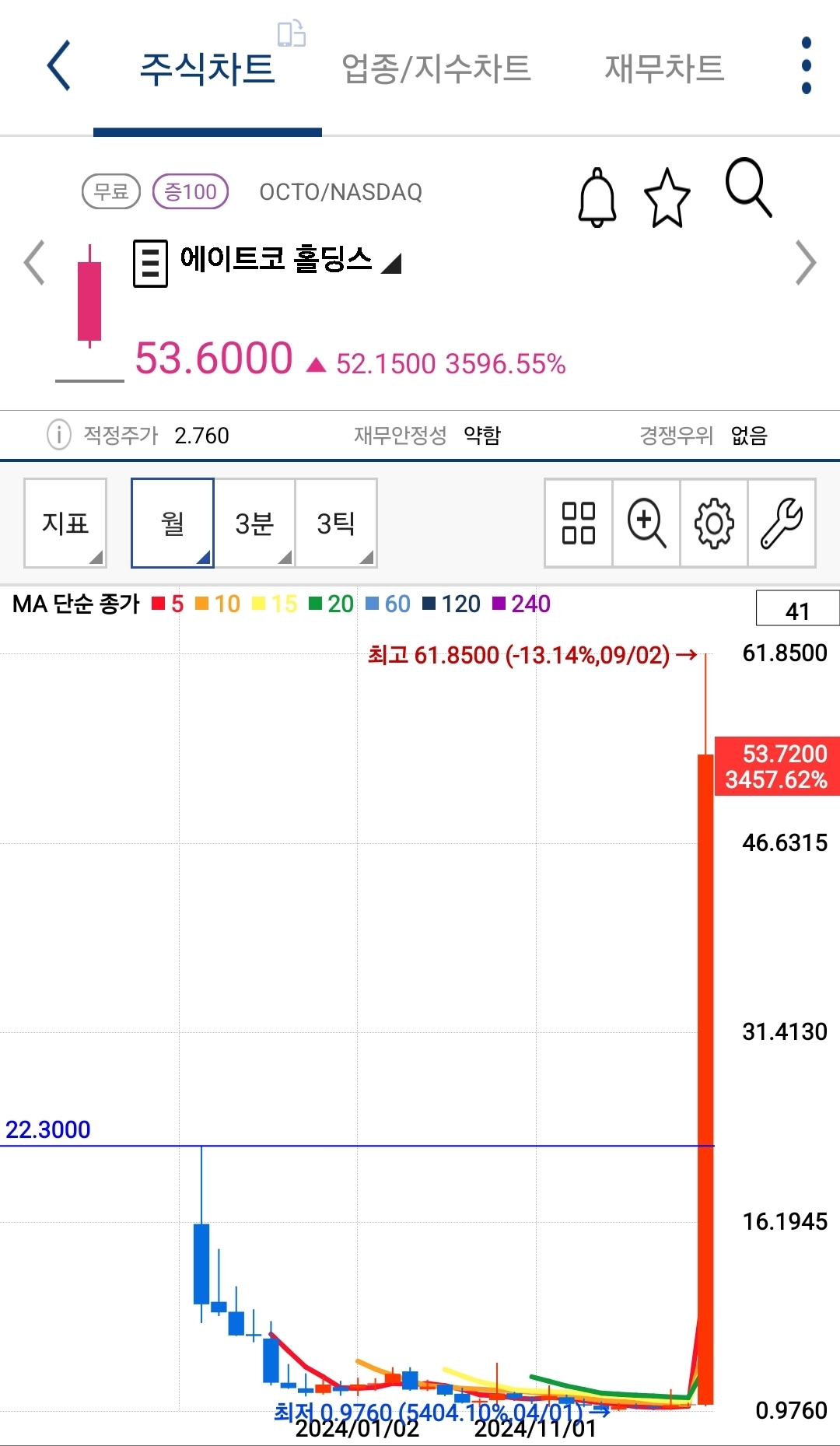 에이트코 홀딩스 차트 사진 출처 : 키움증권 Photo Credit : KIWOOM Securities