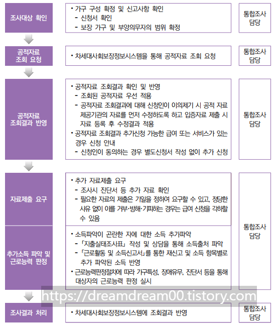 기초생활수급자 조사 흐름도