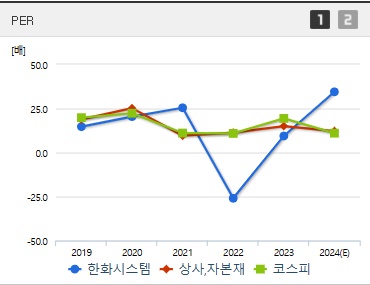 한화시스템 주가 PER (0310)