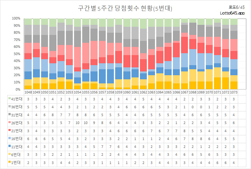 구간별 5주간 당첨횟수 현황 통계