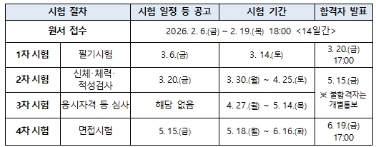 2025년 2차 경찰시험 커트라인(합격선), 2026년 1차 경찰시험 합격선