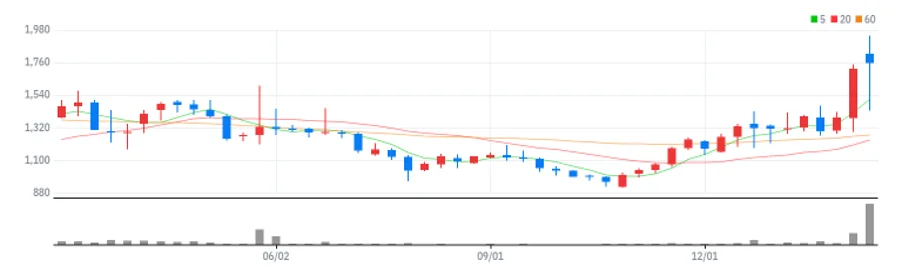 젬백스링크 주봉