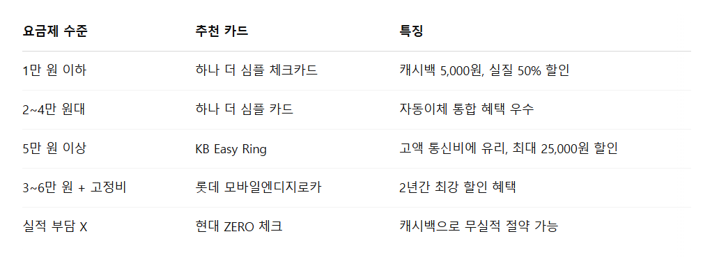 알뜰폰 요금제 할인