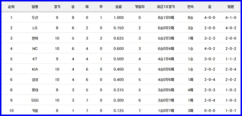 프로야구 시범경기 결과