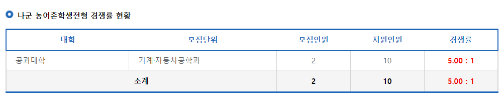2023학년도 국립 서울과학기술대학교 나군 농어촌학생전형 경쟁률 현황