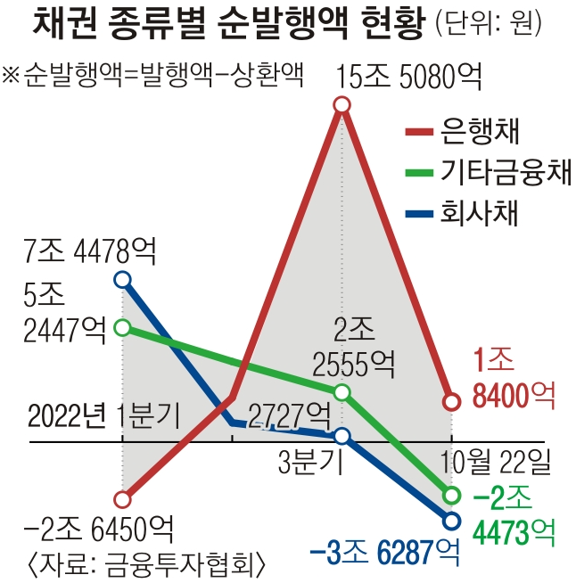 채권 종류별 순 발행액 그래프, 10월 22일 기준 회사채와 기타금융채는 -2조를 넘게 기록중이다.