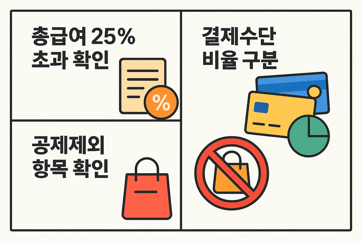 총급여 25% 초과 기준과 결제수단별 공제 비율, 제외 항목 확인 등 신용카드 소득공제 계산 전 필수 점검사항을 정리한 이미지.