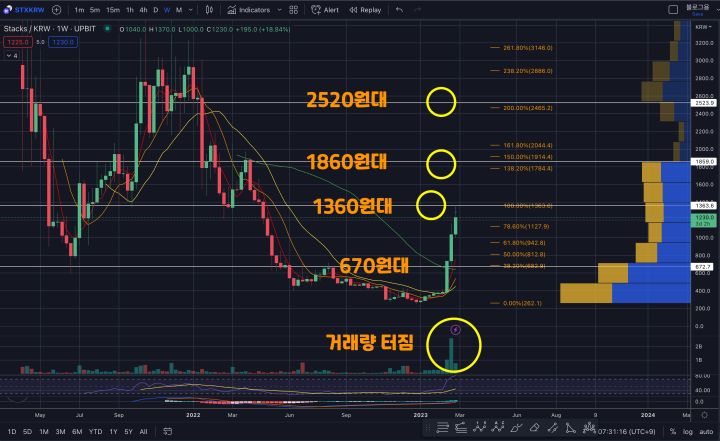 스택스 시황분석