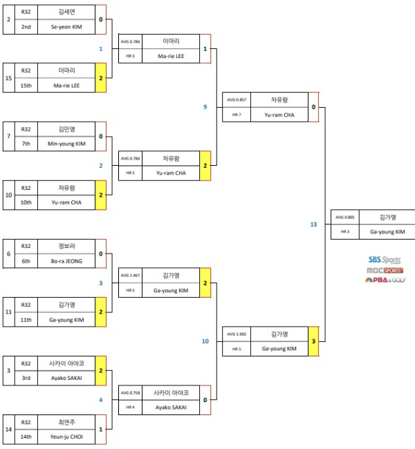 NH농협카드 LPBA 챔피언십 21-22 투어 대진표1 (16강, 8강, 4강, 결승전)