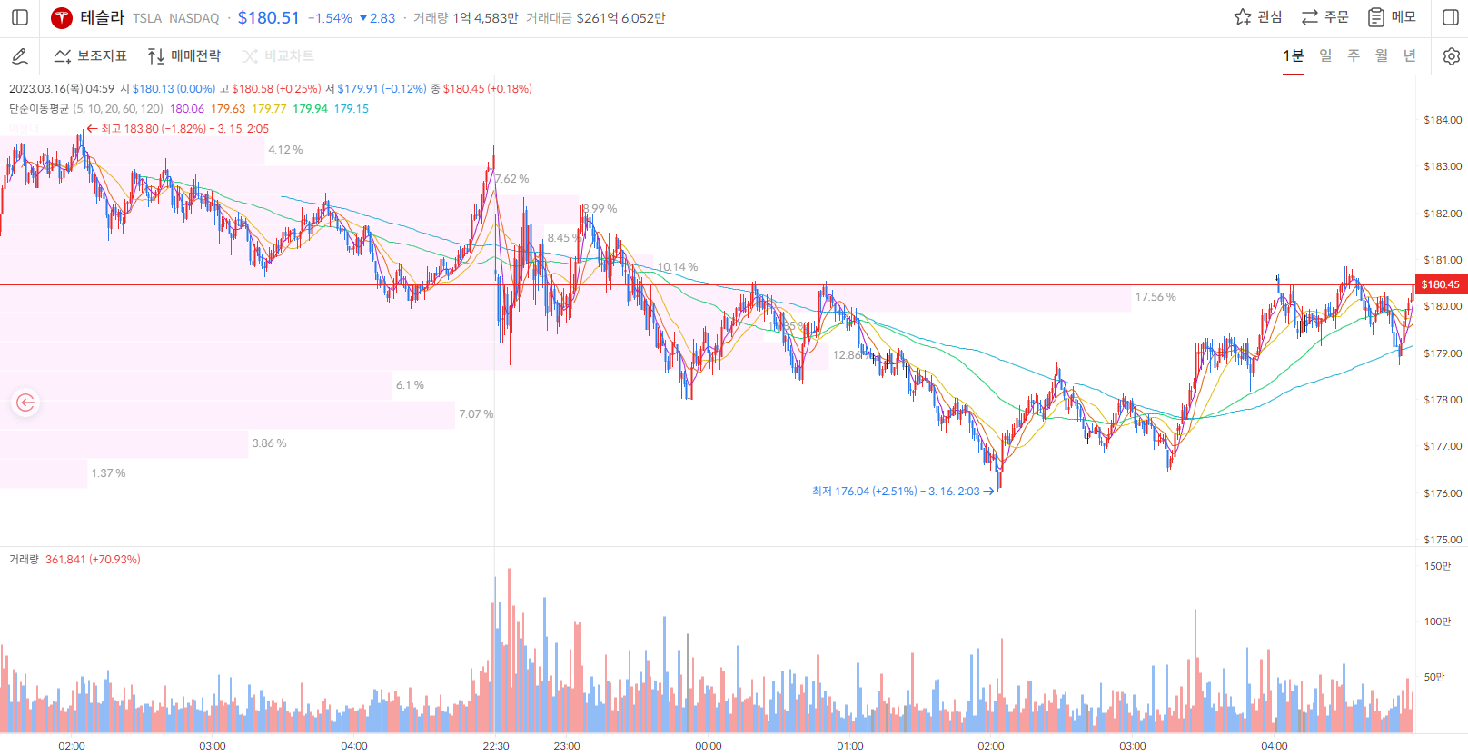 테슬라 주가 1분봉
