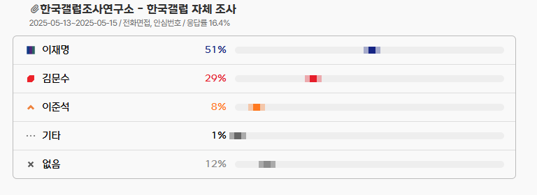 대선 지지율 실시간 확인