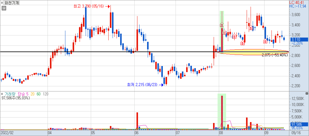 화천기계 차트 분석
