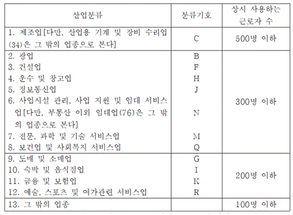 고용보험법-산업분류