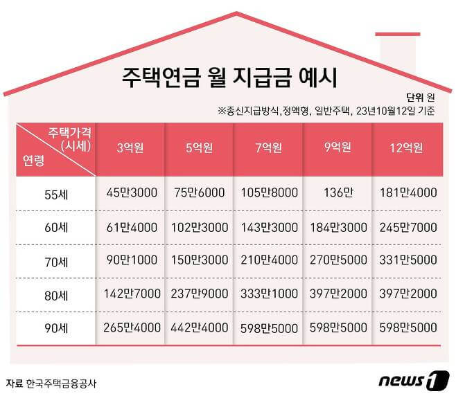 주택연금수령방법