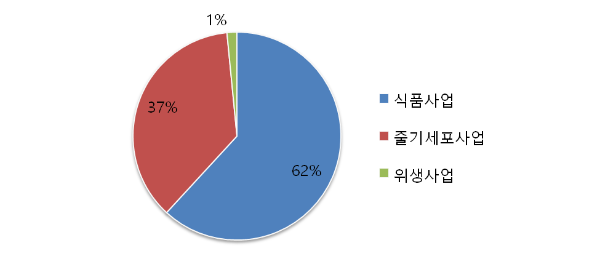 네이처셀 주요제품