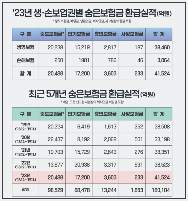 숨은 보험금 찾기 완벽 가이드