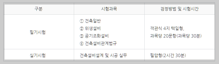 건축설비산업기사 시험과목 설명하는 사진