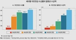국민연금 수령시 소득이 있는 경우