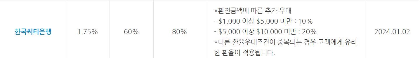 환전 수수료 제일 싼 은행