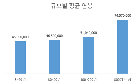규모별 평균연봉 알아보기