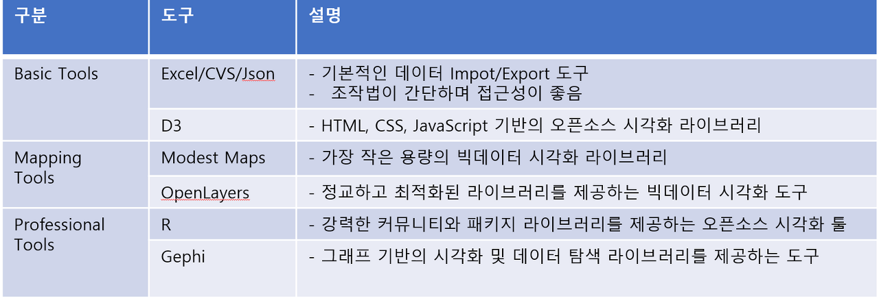 빅데이터 시각화의 주요 도구 설명