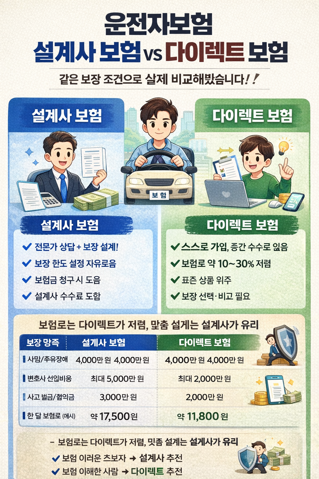 운전자보험 비교(설계사vs다이렉트)