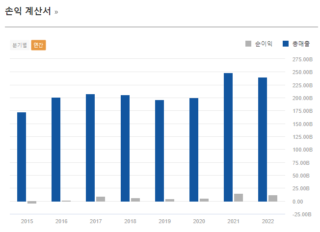 삼화전기 손익계산서