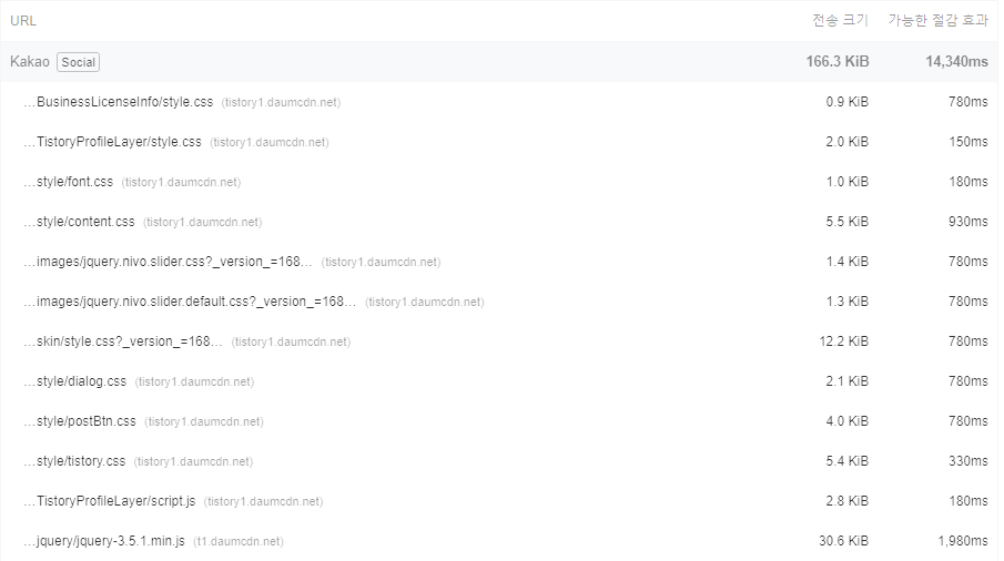 Largest Contentful Paint (LCP)는 무엇인가