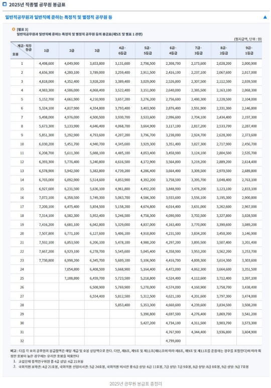 2025년-공무원-봉급표(일반직과-일반직에-준하는-특정직-및-별정직-공무원-등)
