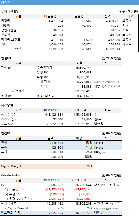 카카오(2022.12)의 재무정보를 하나의 예로 설명한 사례