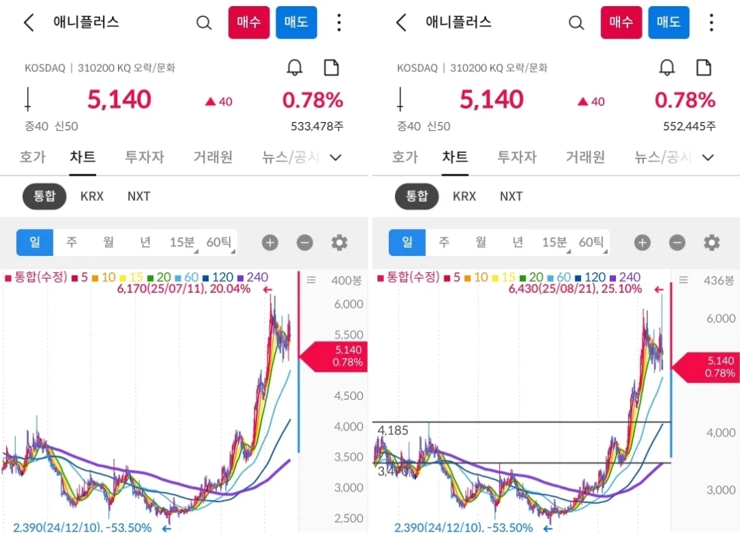 애니플러스 차트 캡처 사진 출처 : 삼성증권 Photo Credit : Samsung Securities