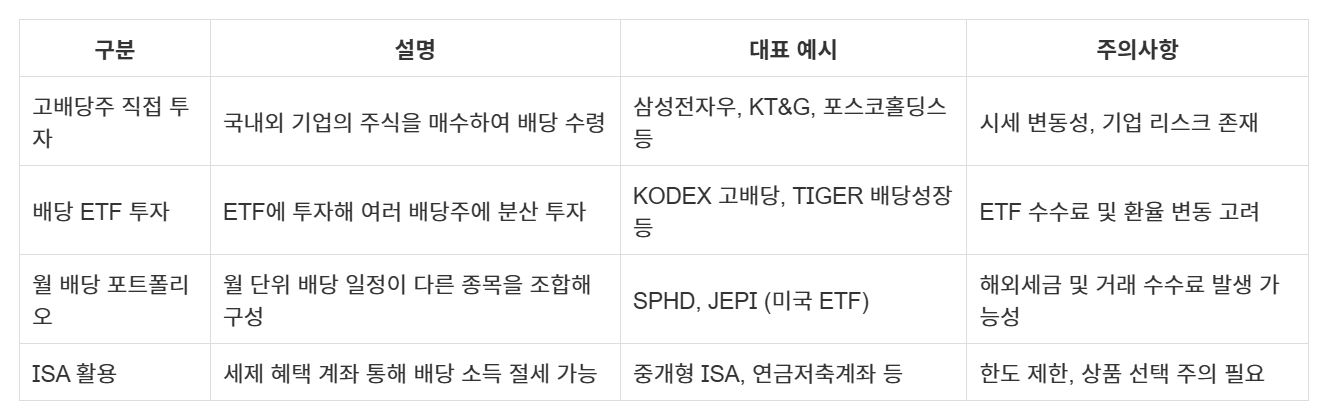 50대도 월 이자 받는 삶 가능할까? 지금 시작하는 배당 투자 요약 정리 표