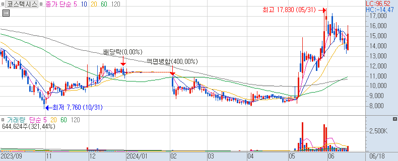 코스텍시스 주가 일봉 차트 (2024/06/18 장중 주가 차트)