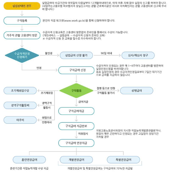 실업급여 신청 방법, 모의계산, 조건