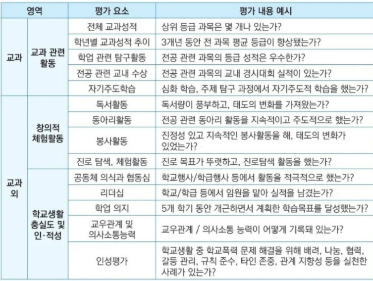 학생부종합전형