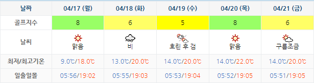 여수 디오션CC 골프장 날씨 0414
