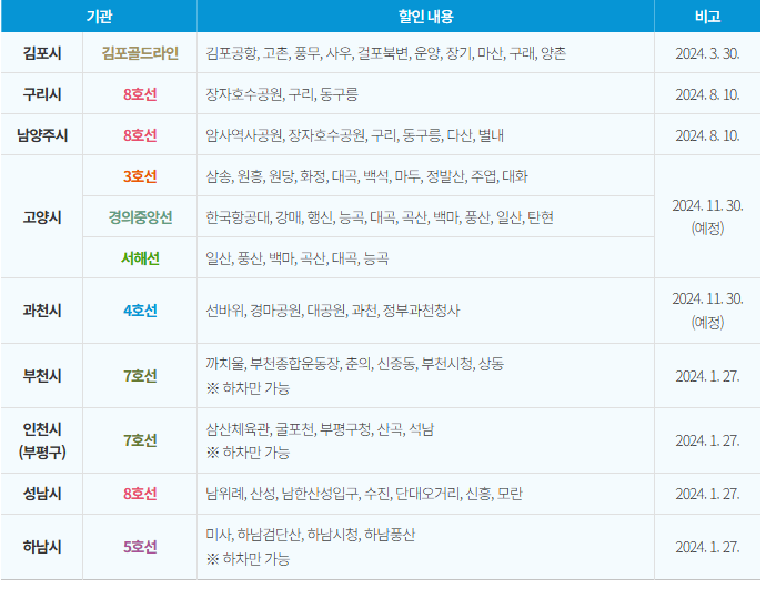 기후동행카드 서비스 확대 이용 가능한 구간