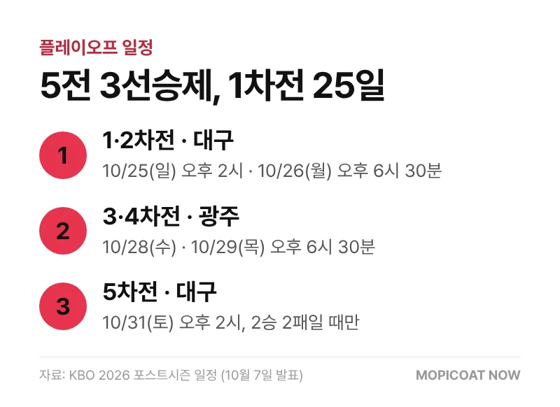 KIA 삼성 플레이오프 1~5차전 날짜와 구장