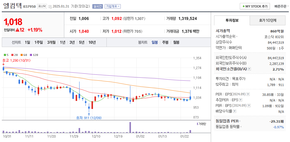 금 관련주 엘컴텍 주가 차트
