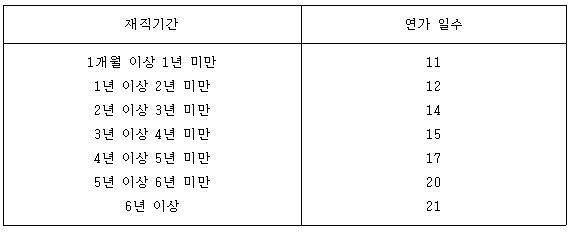 공무원 연가일수 표