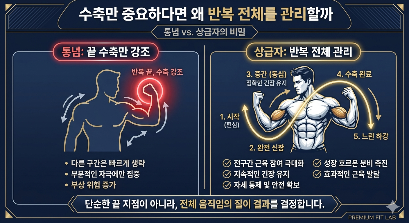 수축만 중요하다면 왜 반복 전체를 관리할까