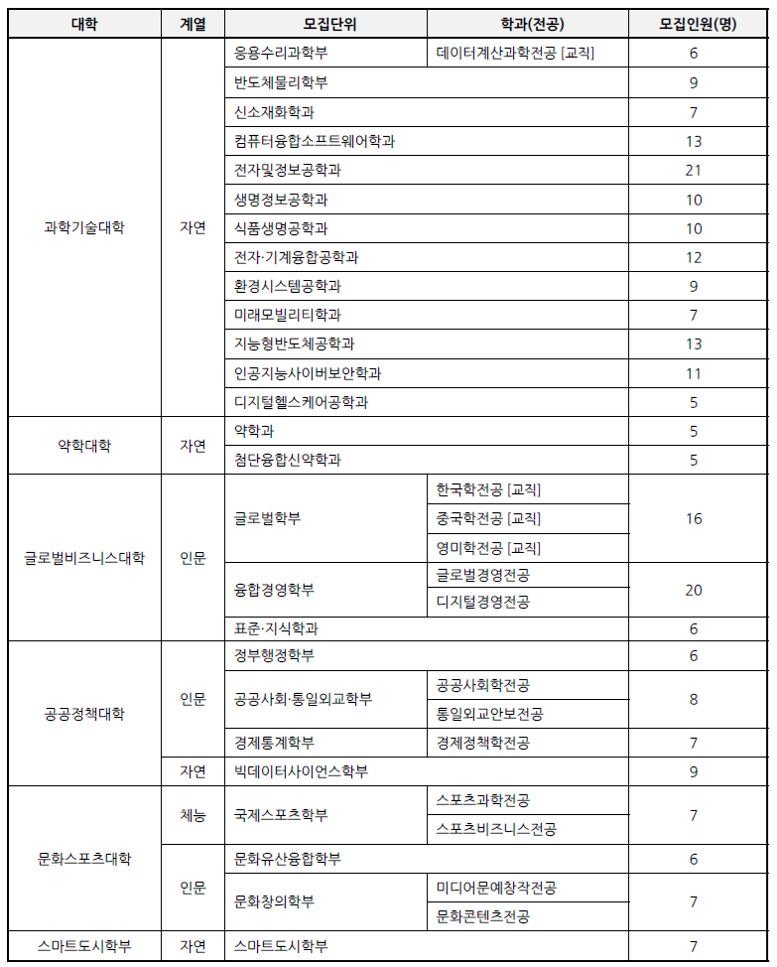 고려대세종-2025-수시논술-모집인원