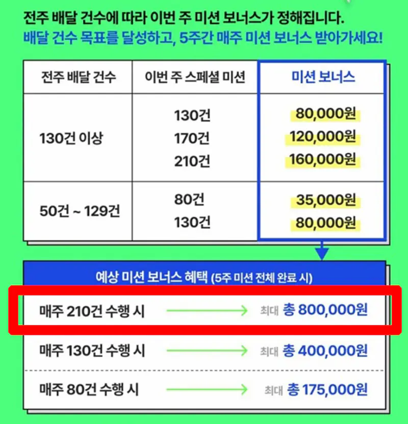 미션 보너스 금액