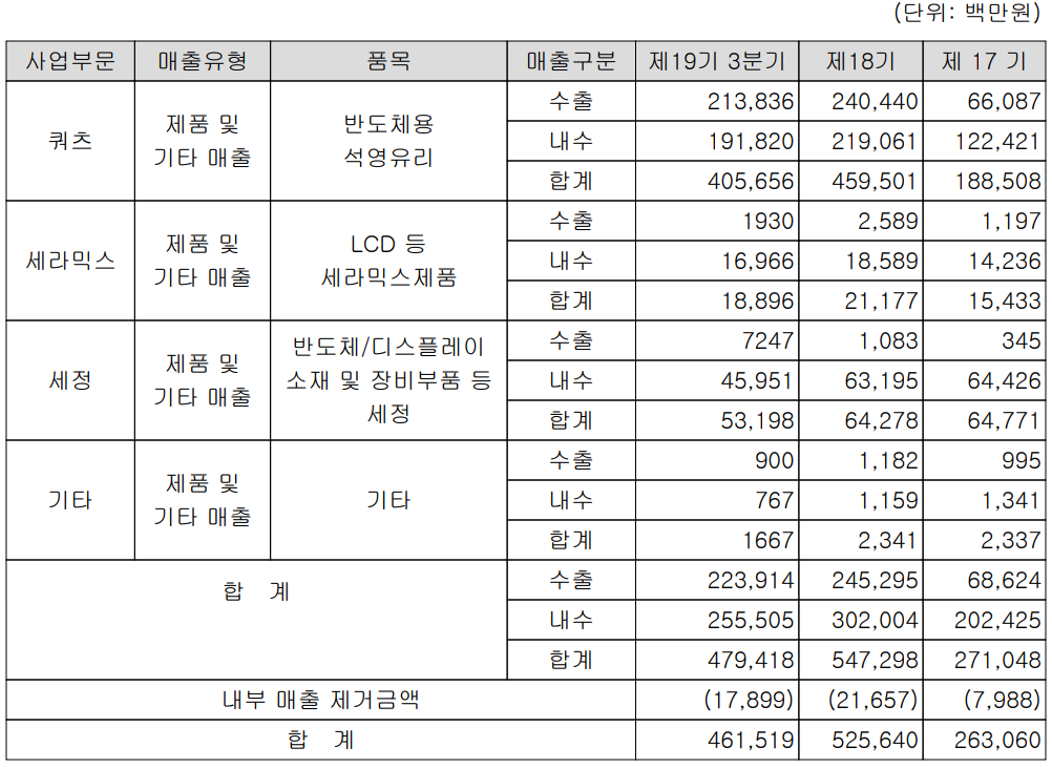원익QnC 실적 구분 현황