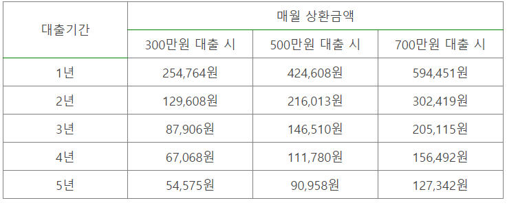 상환금액