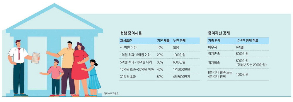 증여세 면제 한도액