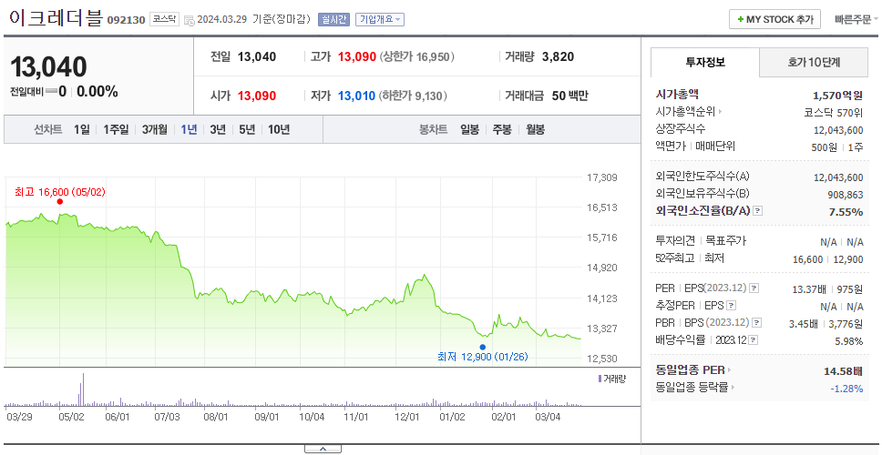 이크레더블_주가